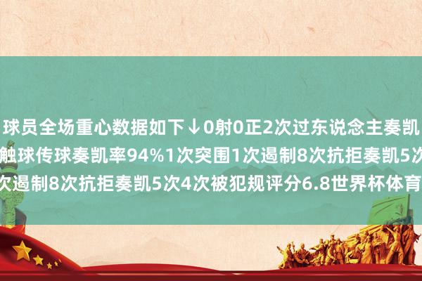 球员全场重心数据如下↓0射0正2次过东说念主奏凯1次7次丢失球权32次触球传球奏凯率94%1次突围1次遏制8次抗拒奏凯5次4次被犯规评分6.8世界杯体育信息