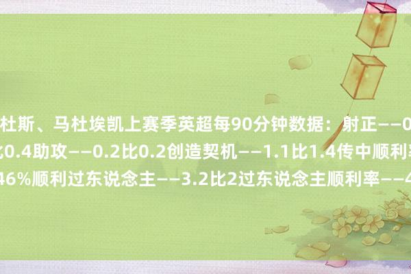 库杜斯、马杜埃凯上赛季英超每90分钟数据：射正——0.8比1.5进球——0.2比0.4助攻——0.2比0.2创造契机——1.1比1.4传中顺利率——25.93%比17.46%顺利过东说念主——3.2比2过东说念主顺利率——48.42%比49.45%被犯规——2.3比1.1对方禁区触球——4.9比8.8体育赛事直播