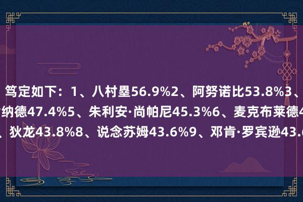 笃定如下：1、八村塁56.9%2、阿努诺比53.8%3、保罗·乔治49.3%4、肯纳德47.4%5、朱利安·尚帕尼45.3%6、麦克布莱德44.9%7、狄龙43.8%8、说念苏姆43.6%9、邓肯·罗宾逊43.6、贝恩43.1%    体育赛事直播